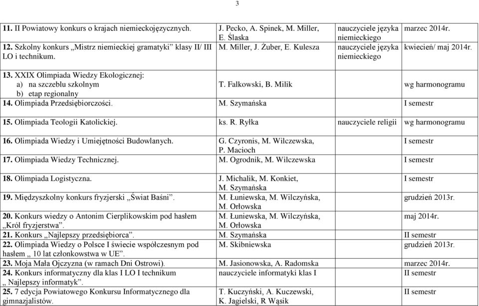 Olimpiada Przedsiębiorczości. M. Szymańska I semestr 15. Olimpiada Teologii Katolickiej. ks. R. Ryłka nauczyciele religii 16. Olimpiada Wiedzy i Umiejętności Budowlanych. G. Czyronis, M.