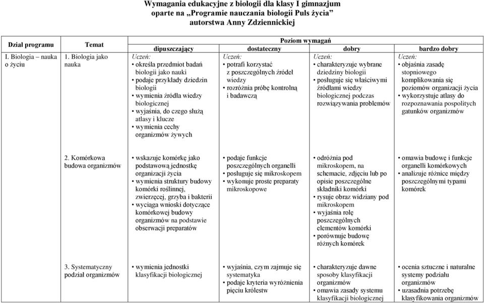 bardzo dobry Uczeń: Uczeń: potrafi korzystać charakteryzuje wybrane z poszczególnych źródeł dziedziny biologii wiedzy posługuje się właściwymi rozróżnia próbę kontrolną źródłami wiedzy i badawczą