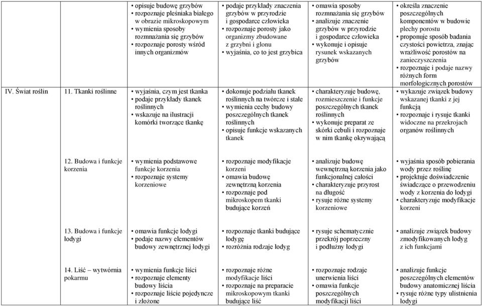 przykłady tkanek roślinnych wskazuje na ilustracji komórki tworzące tkankę podaje przykłady znaczenia grzybów w przyrodzie i gospodarce rozpoznaje porosty jako organizmy zbudowane z grzybni i glonu