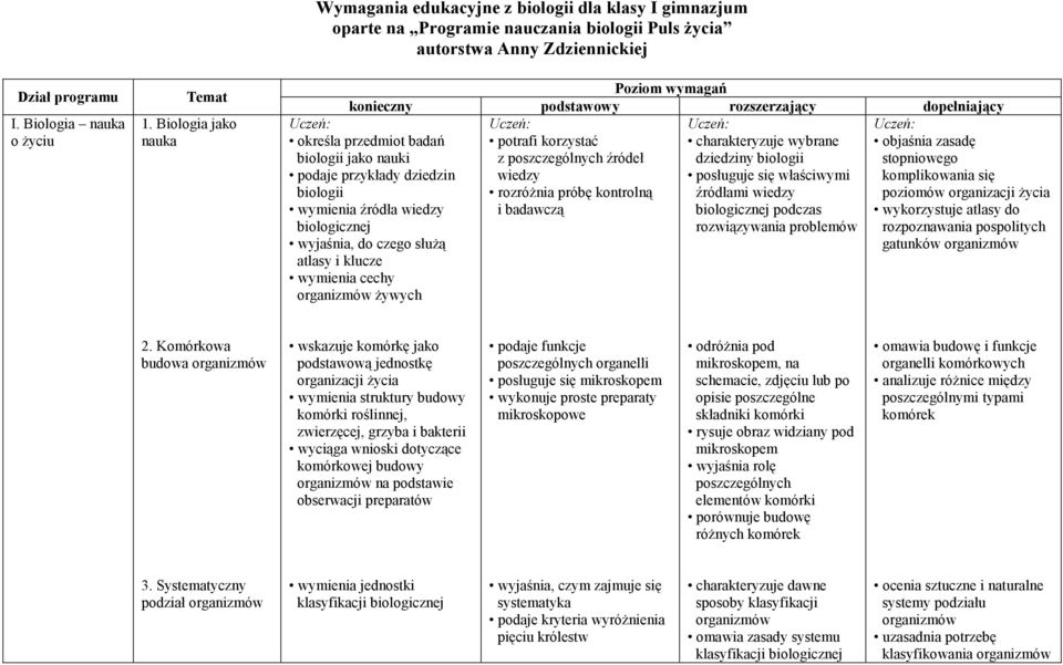 rozszerzający dopełniający Uczeń: Uczeń: potrafi korzystać charakteryzuje wybrane z poszczególnych źródeł dziedziny biologii wiedzy posługuje się właściwymi rozróżnia próbę kontrolną źródłami wiedzy