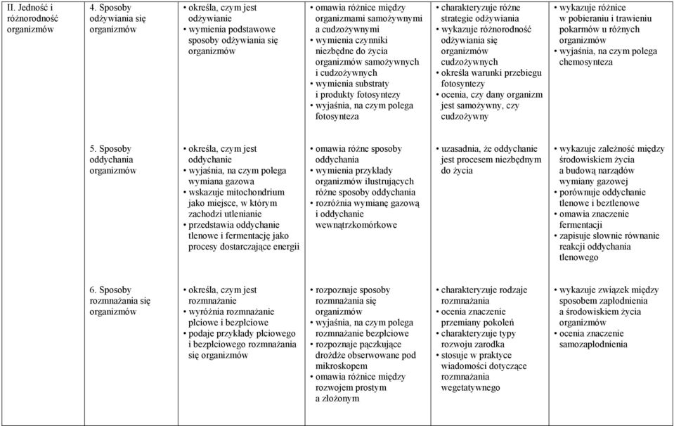 samożywnych i cudzożywnych wymienia substraty i produkty fotosyntezy fotosynteza charakteryzuje różne strategie odżywiania wykazuje różnorodność odżywiania się cudzożywnych określa warunki przebiegu