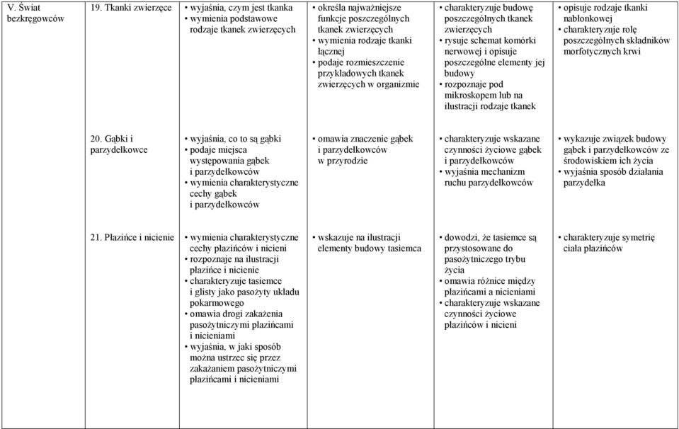 rozmieszczenie przykładowych tkanek zwierzęcych w organizmie charakteryzuje budowę poszczególnych tkanek zwierzęcych rysuje schemat komórki nerwowej i opisuje poszczególne elementy jej budowy