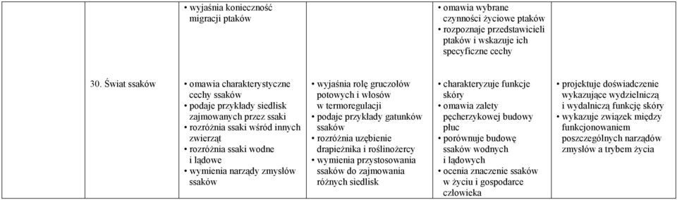 ssaków wyjaśnia rolę gruczołów potowych i włosów w termoregulacji podaje przykłady gatunków ssaków rozróżnia uzębienie drapieżnika i roślinożercy ssaków do zajmowania różnych siedlisk charakteryzuje