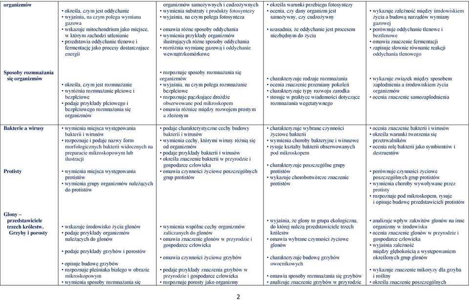 sposoby oddychania rozróżnia wymianę gazową i oddychanie wewnątrzkomórkowe określa warunki przebiegu fotosyntezy ocenia, czy dany organizm jest samożywny, czy cudzożywny uzasadnia, że oddychanie jest