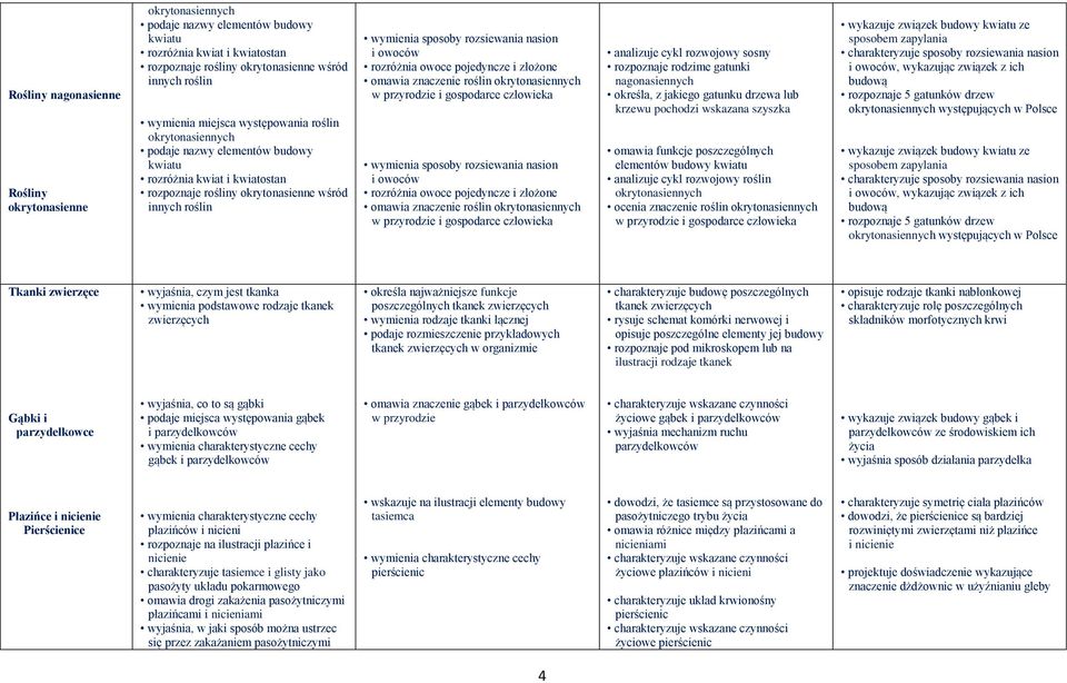 pojedyncze i złożone omawia znaczenie roślin okrytonasiennych w przyrodzie i wymienia sposoby rozsiewania nasion i owoców rozróżnia owoce pojedyncze i złożone omawia znaczenie roślin okrytonasiennych