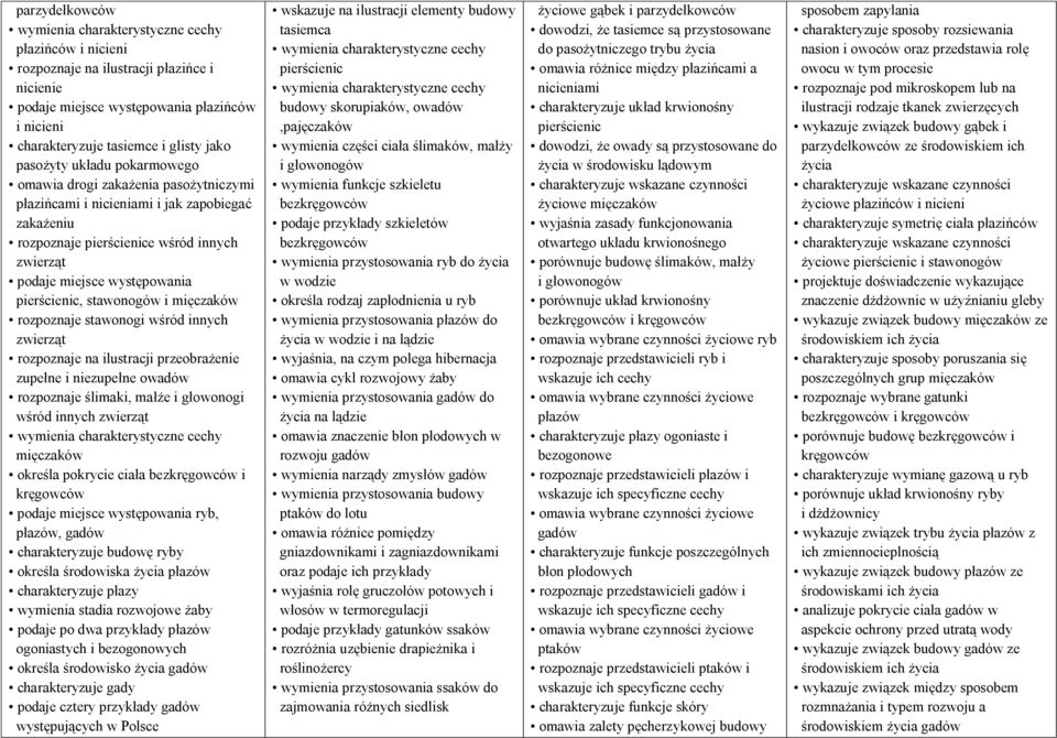 rozpoznaje stawonogi wśród innych zwierząt rozpoznaje na ilustracji przeobrażenie zupełne i niezupełne owadów rozpoznaje ślimaki, małże i głowonogi wśród innych zwierząt mięczaków określa pokrycie