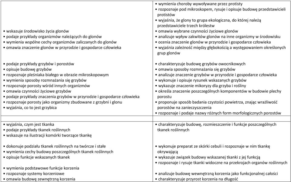 omawia czynności życiowe grzybów podaje przykłady znaczenia grzybów w przyrodzie i gospodarce człowieka rozpoznaje porosty jako organizmy zbudowane z grzybni i glonu wyjaśnia, co to jest grzybica