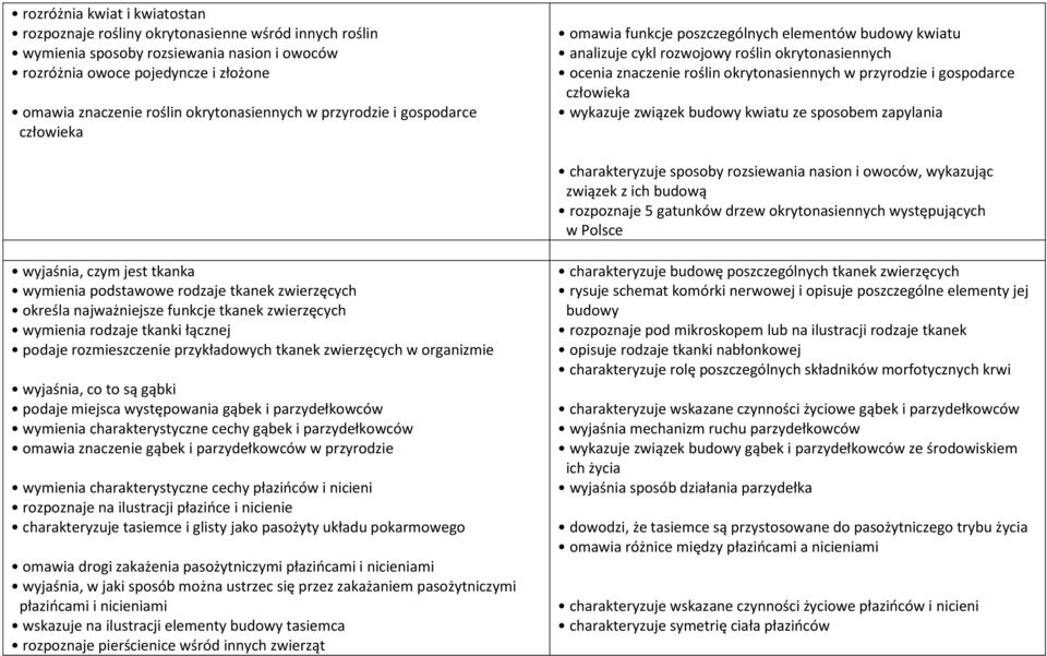 przyrodzie i gospodarce człowieka wykazuje związek budowy kwiatu ze sposobem zapylania charakteryzuje sposoby rozsiewania nasion i owoców, wykazując związek z ich budową rozpoznaje 5 gatunków drzew