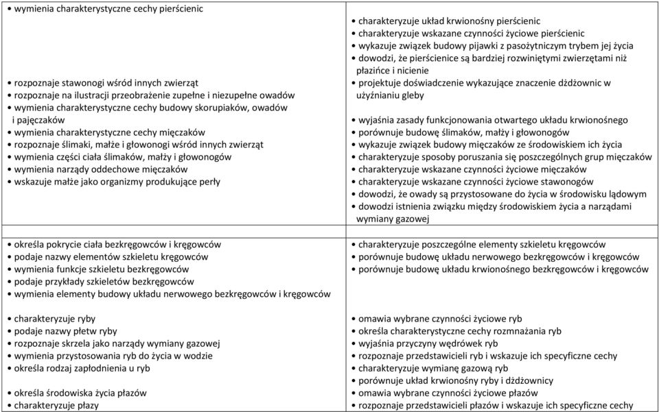 narządy oddechowe mięczaków wskazuje małże jako organizmy produkujące perły określa pokrycie ciała bezkręgowców i kręgowców podaje nazwy elementów szkieletu kręgowców wymienia funkcje szkieletu