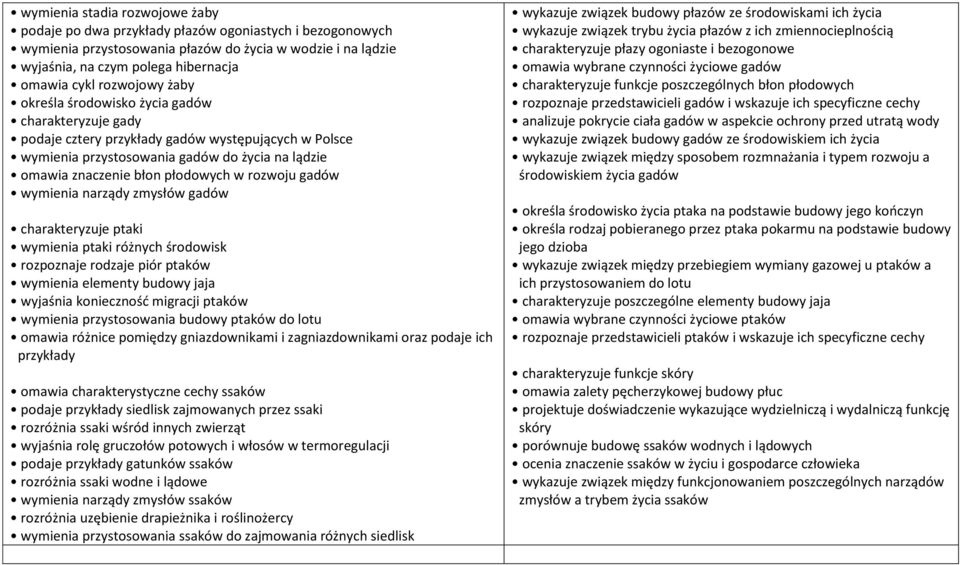 w rozwoju gadów wymienia narządy zmysłów gadów charakteryzuje ptaki wymienia ptaki różnych środowisk rozpoznaje rodzaje piór ptaków wymienia elementy budowy jaja wyjaśnia konieczność migracji ptaków