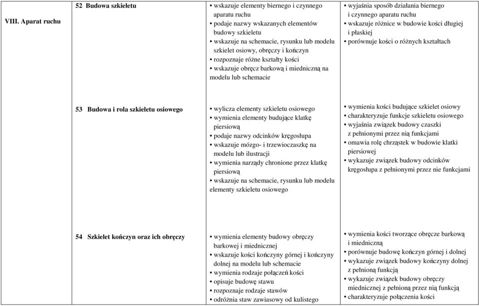 budowie kości długiej i płaskiej porównuje kości o różnych kształtach 53 Budowa i rola szkieletu osiowego wylicza elementy szkieletu osiowego wymienia elementy budujące klatkę piersiową podaje nazwy