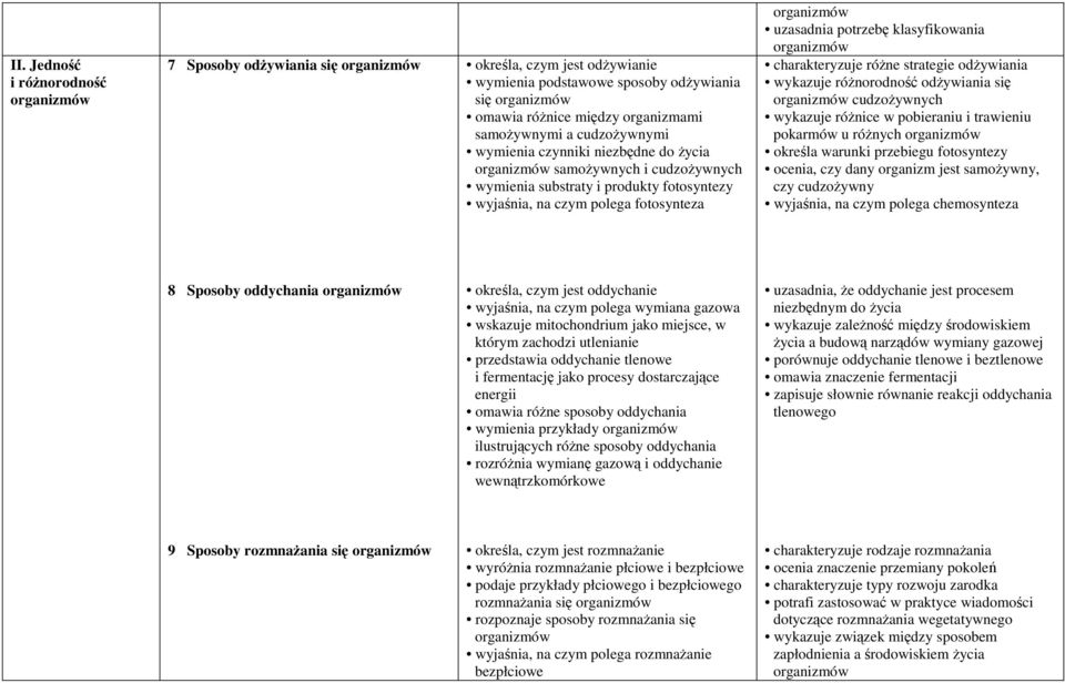 uzasadnia potrzebę klasyfikowania organizmów charakteryzuje różne strategie odżywiania wykazuje różnorodność odżywiania się organizmów cudzożywnych wykazuje różnice w pobieraniu i trawieniu pokarmów