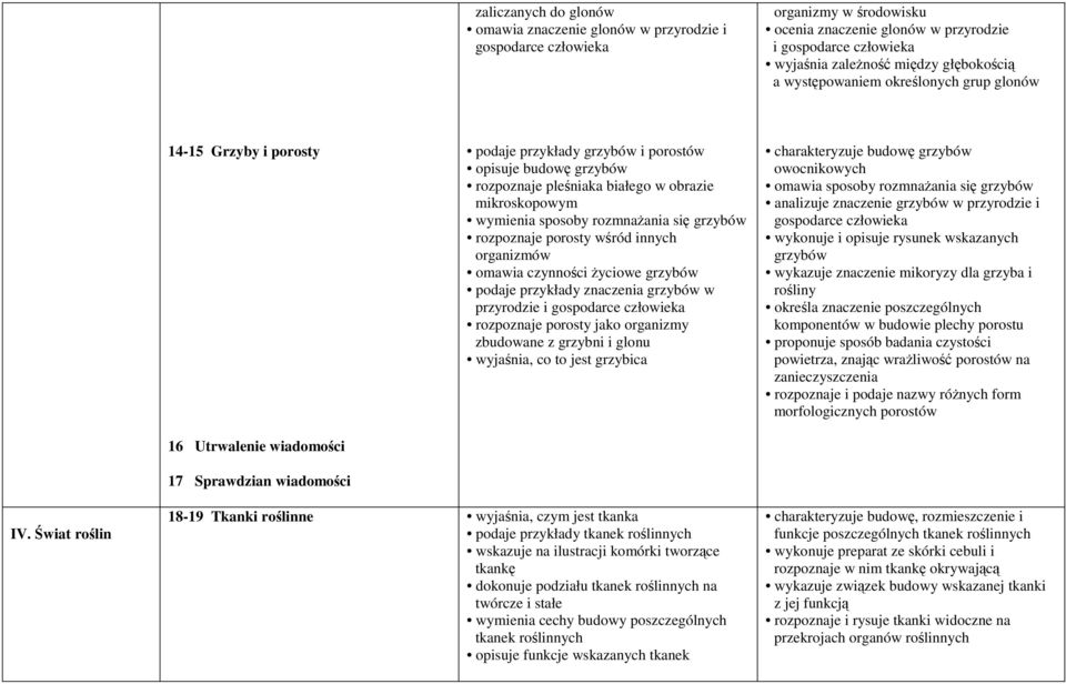 pleśniaka białego w obrazie mikroskopowym wymienia sposoby rozmnażania się grzybów rozpoznaje porosty wśród innych organizmów omawia czynności życiowe grzybów podaje przykłady znaczenia grzybów w