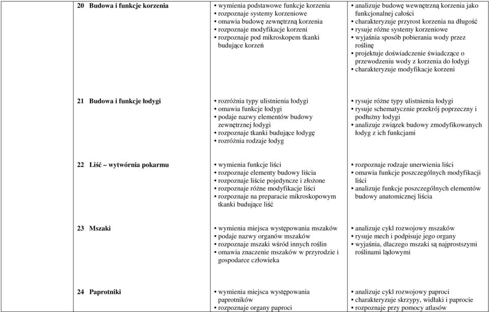 roślinę projektuje doświadczenie świadczące o przewodzeniu wody z korzenia do łodygi charakteryzuje modyfikacje korzeni 21 Budowa i funkcje łodygi rozróżnia typy ulistnienia łodygi omawia funkcje