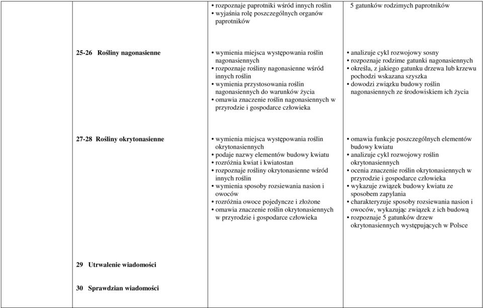 człowieka analizuje cykl rozwojowy sosny rozpoznaje rodzime gatunki nagonasiennych określa, z jakiego gatunku drzewa lub krzewu pochodzi wskazana szyszka dowodzi związku budowy roślin nagonasiennych