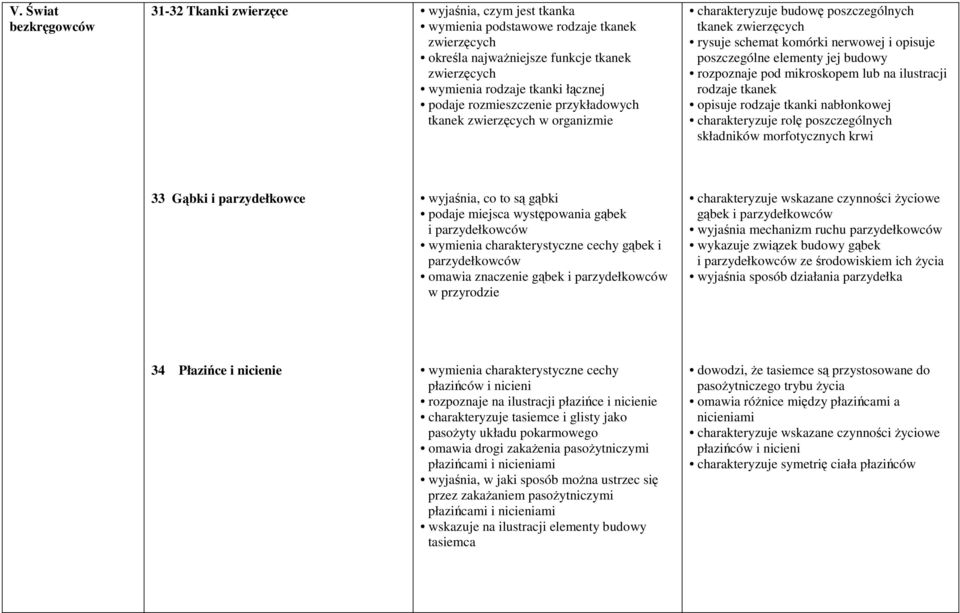 rozpoznaje pod mikroskopem lub na ilustracji rodzaje tkanek opisuje rodzaje tkanki nabłonkowej charakteryzuje rolę poszczególnych składników morfotycznych krwi 33 Gąbki i parzydełkowce wyjaśnia, co