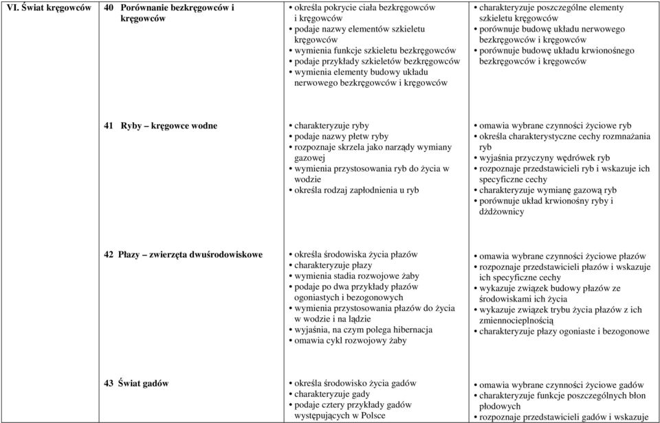 bezkręgowców i kręgowców porównuje budowę układu krwionośnego bezkręgowców i kręgowców 41 Ryby kręgowce wodne charakteryzuje ryby podaje nazwy płetw ryby rozpoznaje skrzela jako narządy wymiany