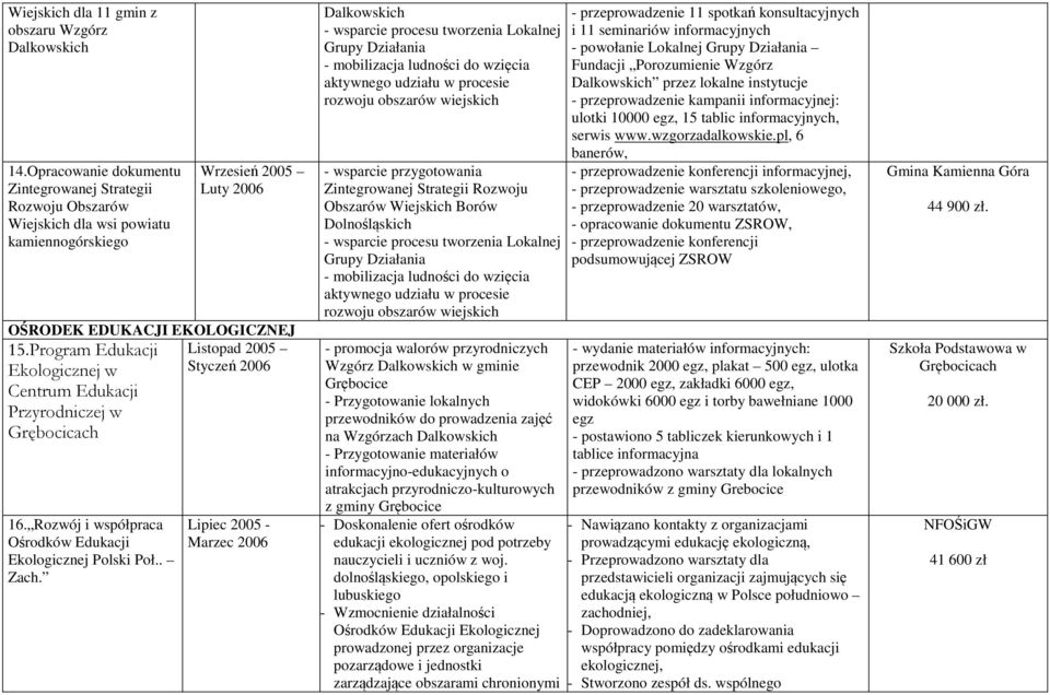 Program Edukacji Ekologicznej w Centrum Edukacji Przyrodniczej w Grębocicach 16. Rozwój i współpraca Ośrodków Edukacji Ekologicznej Polski Poł.. Zach.