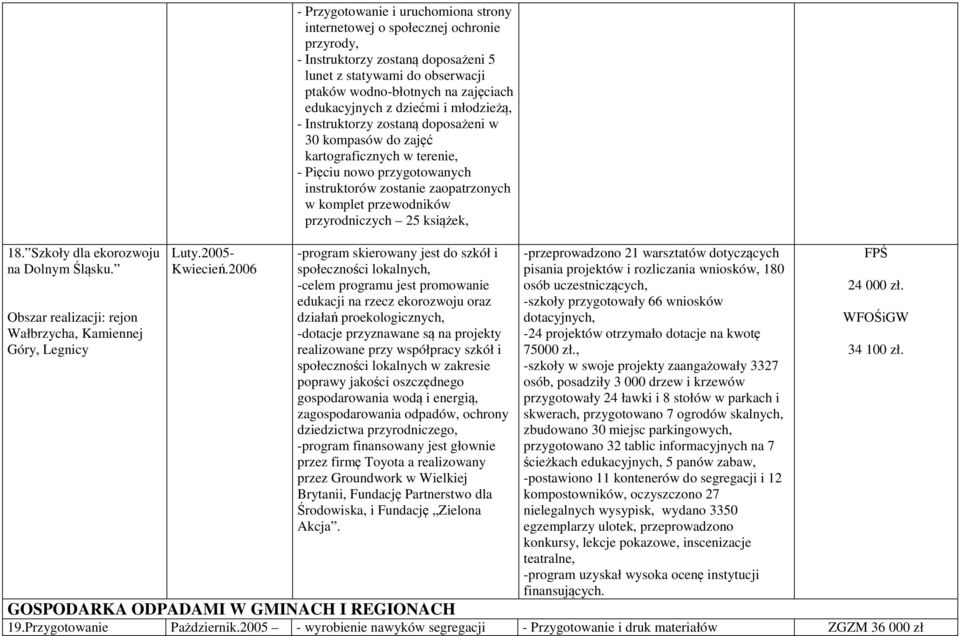 edukacyjnych z dziećmi i młodzieżą, - Instruktorzy zostaną doposażeni w 30 kompasów do zajęć kartograficznych w terenie, - Pięciu nowo przygotowanych instruktorów zostanie zaopatrzonych w komplet