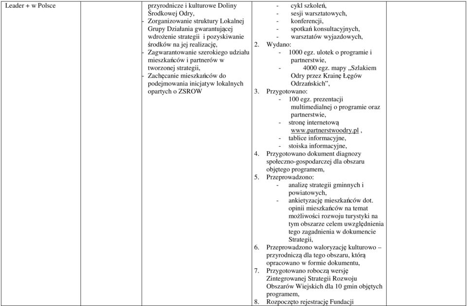 - konferencji, - spotkań konsultacyjnych, - warsztatów wyjazdowych, 2. Wydano: - 1000 egz. ulotek o programie i partnerstwie, - 4000 egz. mapy Szlakiem Odry przez Krainę Łęgów Odrzańskich, 3.