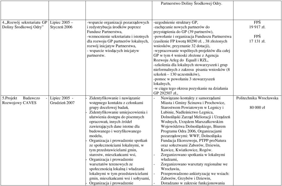 sekretariatu i istotnych dla rozwoju GP partnerów lokalnych, rozwój inicjatyw Partnerstwa, - wsparcie wiodących inicjatyw partnerstw.