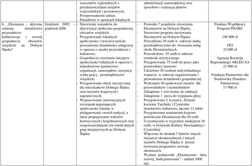 - Stworzenie warunków do aktywizacji społeczno-gospodarczej obszarów wiejskich - Przygotowanie lokalnych społeczności i stowarzyszeń do prowadzenia działalności usługowej w oparciu o zasoby