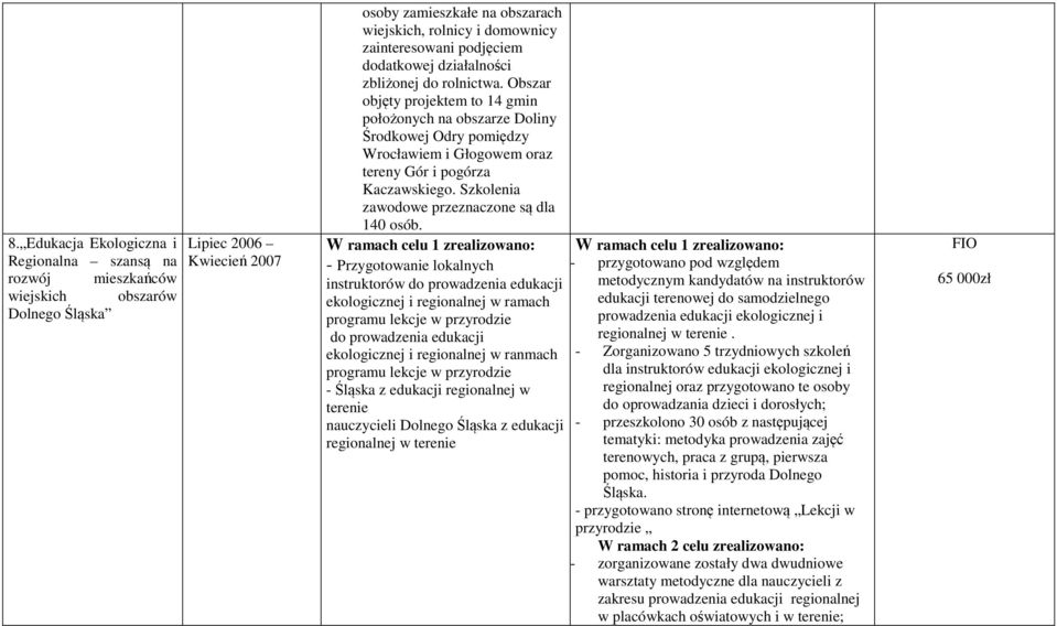 Obszar objęty projektem to 14 gmin położonych na obszarze Doliny Środkowej Odry pomiędzy Wrocławiem i Głogowem oraz tereny Gór i pogórza Kaczawskiego. Szkolenia zawodowe przeznaczone są dla 140 osób.