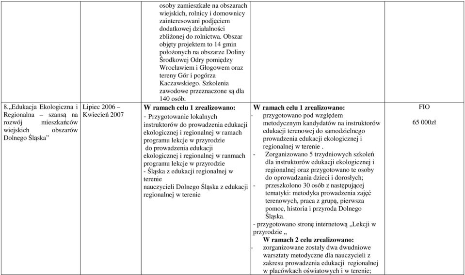 Obszar objęty projektem to 14 gmin położonych na obszarze Doliny Środkowej Odry pomiędzy Wrocławiem i Głogowem oraz tereny Gór i pogórza Kaczawskiego. Szkolenia zawodowe przeznaczone są dla 140 osób.