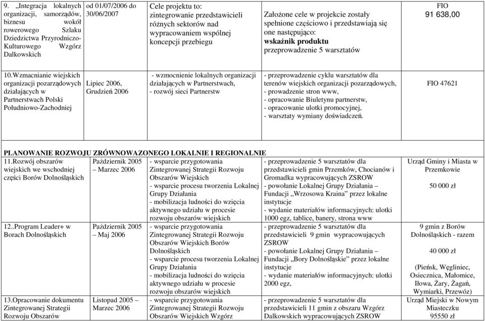 przeprowadzenie 5 warsztatów FIO 91 638,00 10.