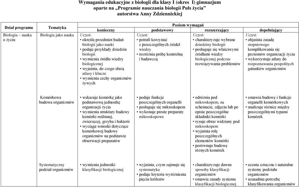 właściwymi rozróżnia próbę kontrolną źródłami wiedzy i badawczą biologicznej podczas rozwiązywania problemów Uczeń: określa przedmiot badań biologii jako nauki podaje przykłady dziedzin biologii