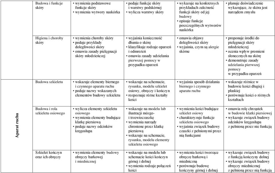 podaje przykłady dolegliwości skóry omawia zasady pielęgnacji skóry młodzieńczej wyjaśnia konieczność dbania o skórę klasyfikuje rodzaje oparzeń i odmrożeń omawia zasady udzielania pierwszej pomocy w