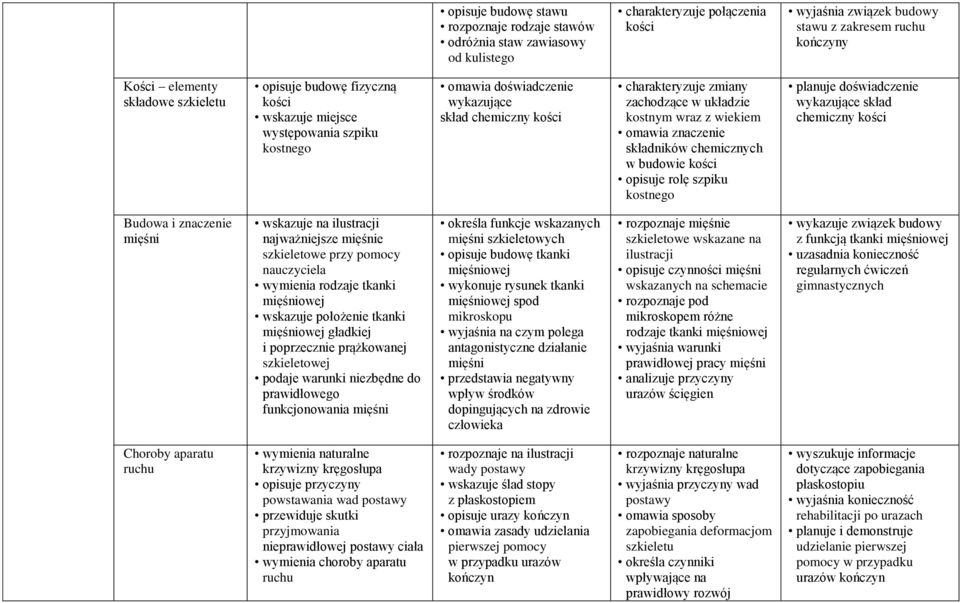 wiekiem omawia znaczenie składników chemicznych w budowie kości opisuje rolę szpiku kostnego planuje doświadczenie wykazujące skład chemiczny kości Budowa i znaczenie mięśni wskazuje na ilustracji