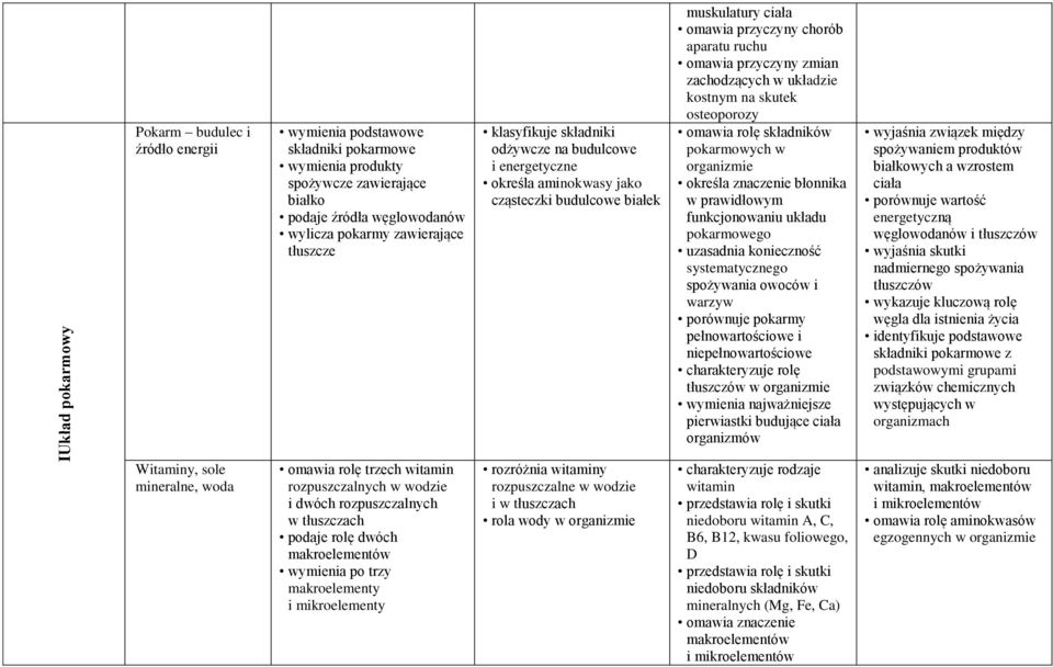 zachodzących w układzie kostnym na skutek osteoporozy omawia rolę składników pokarmowych w organizmie określa znaczenie błonnika w prawidłowym funkcjonowaniu układu pokarmowego uzasadnia konieczność