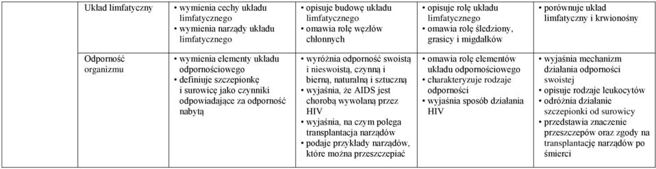 za odporność nabytą wyróżnia odporność swoistą i nieswoistą, czynną i bierną, naturalną i sztuczną wyjaśnia, że AIDS jest chorobą wywołaną przez HIV wyjaśnia, na czym polega transplantacja narządów