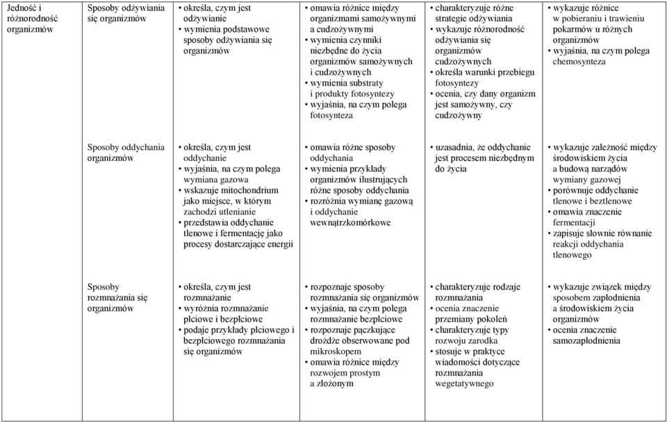 się cudzożywnych określa warunki przebiegu fotosyntezy ocenia, czy dany organizm jest samożywny, czy cudzożywny wykazuje różnice w pobieraniu i trawieniu pokarmów u różnych wyjaśnia, na czym polega