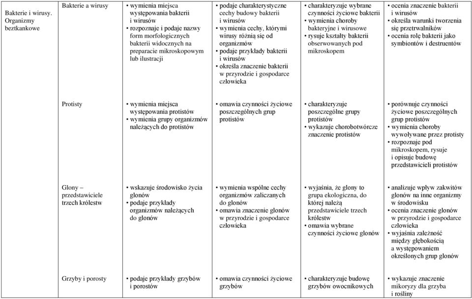 podaje charakterystyczne cechy budowy bakterii i wirusów wymienia cechy, którymi wirusy różnią się od podaje przykłady bakterii i wirusów określa znaczenie bakterii w przyrodzie i gospodarce