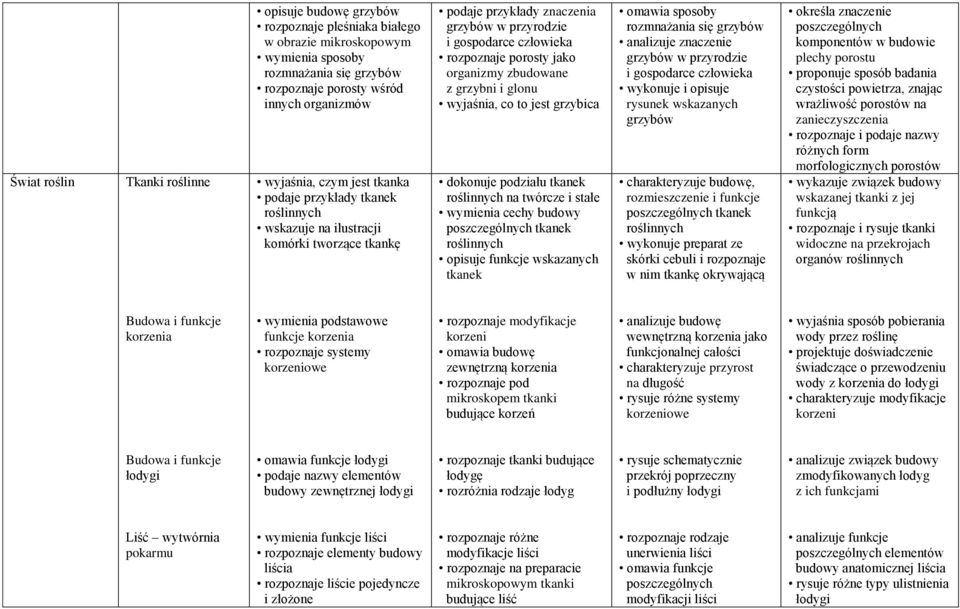 grzybni i glonu wyjaśnia, co to jest grzybica dokonuje podziału tkanek roślinnych na twórcze i stałe wymienia cechy budowy poszczególnych tkanek roślinnych opisuje funkcje wskazanych tkanek omawia