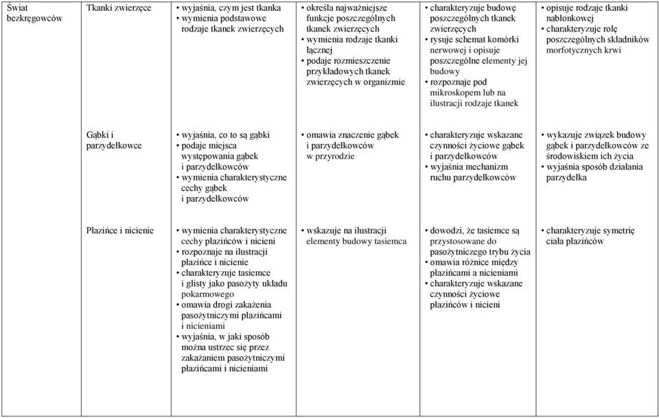 budowy rozpoznaje pod mikroskopem lub na ilustracji rodzaje tkanek opisuje rodzaje tkanki nabłonkowej charakteryzuje rolę poszczególnych składników morfotycznych krwi Gąbki i parzydełkowce wyjaśnia,