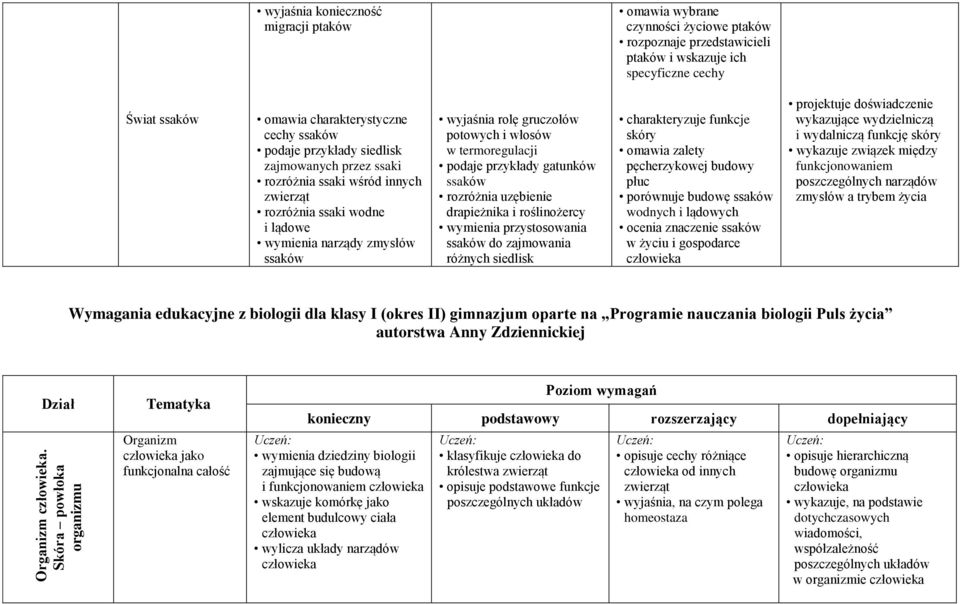 charakterystyczne cechy ssaków podaje przykłady siedlisk zajmowanych przez ssaki rozróżnia ssaki wśród innych zwierząt rozróżnia ssaki wodne i lądowe wymienia narządy zmysłów ssaków wyjaśnia rolę