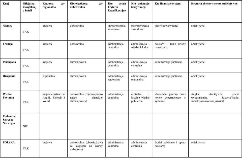 lokalne hotelarz tylko koszty oznaczenia obiektywne Portugalia TAK krajowa obowiązkowa administracja centralna administracja centralna administracja publiczna obiektywne Hiszpania TAK regionalna
