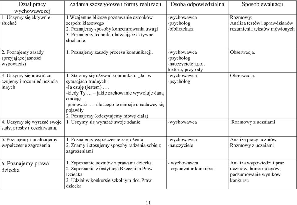 Poznajemy sposoby koncentrowania uwagi 3. Poznajemy techniki ułatwiające aktywne słuchanie. - -psycholog -bibliotekarz 1. Poznajemy zasady procesu komunikacji. - -psycholog -nauczyciele j.