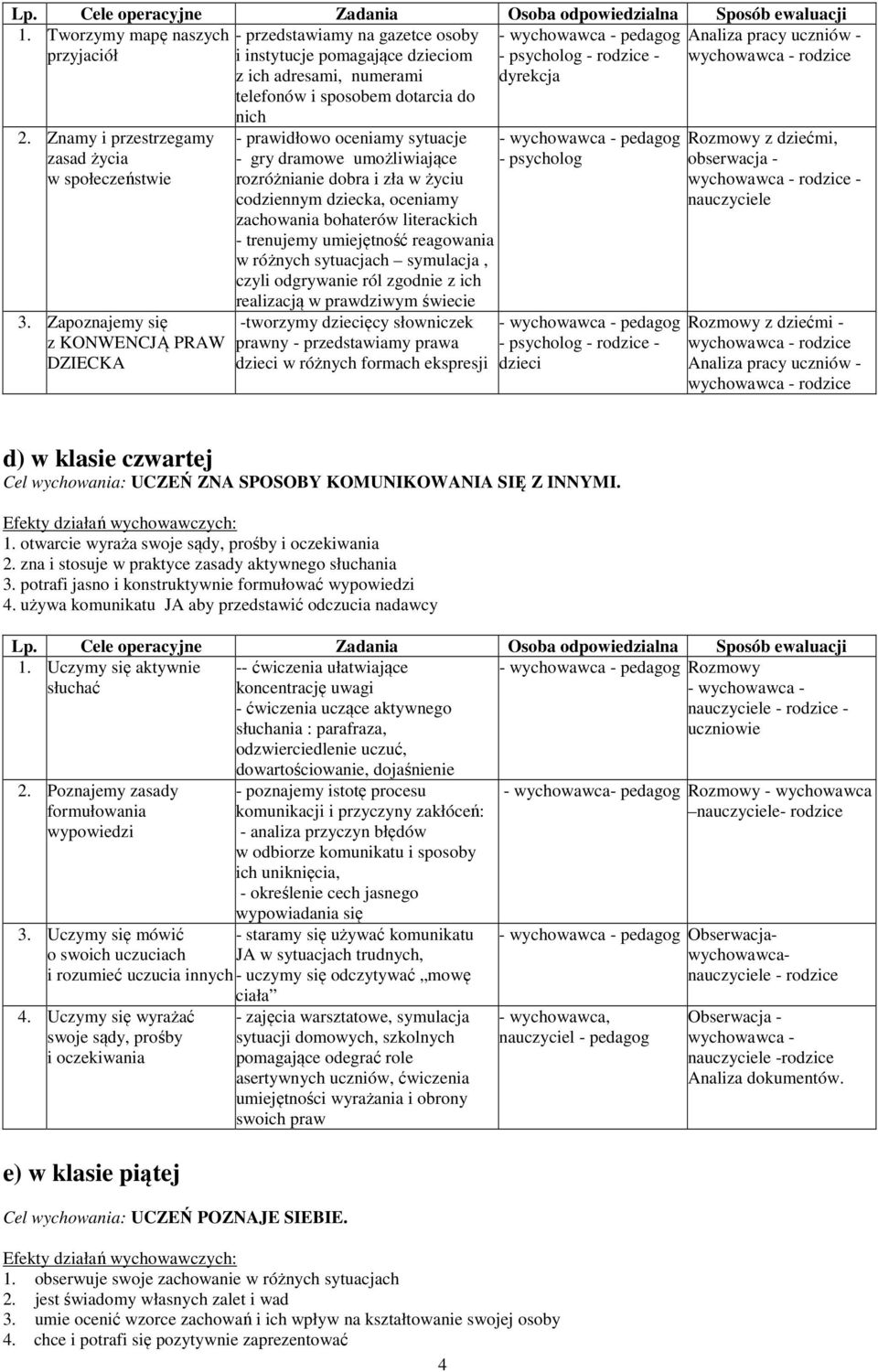 Zapoznajemy się z KONWENCJĄ PRAW DZIECKA - przedstawiamy na gazetce osoby i instytucje pomagające dzieciom z ich adresami, numerami telefonów i sposobem dotarcia do nich - prawidłowo oceniamy