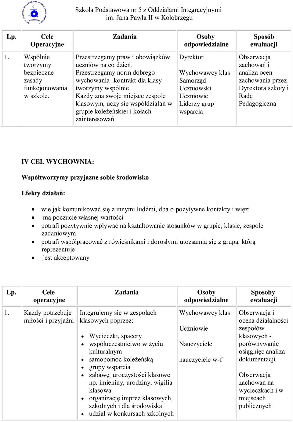 Dyrektor Wychowawcy klas Samorząd Uczniowski Uczniowie Liderzy grup wsparcia Obserwacja zachowań i analiza ocen zachowania przez Dyrektora szkoły i Radę Pedagogiczną IV CEL WYCHOWNIA: Współtworzymy