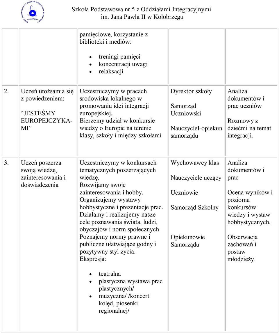 Bierzemy udział w konkursie wiedzy o Europie na terenie klasy, szkoły i między szkołami Dyrektor szkoły Samorząd Uczniowski Nauczyciel-opiekun samorządu Analiza dokumentów i prac uczniów Rozmowy z