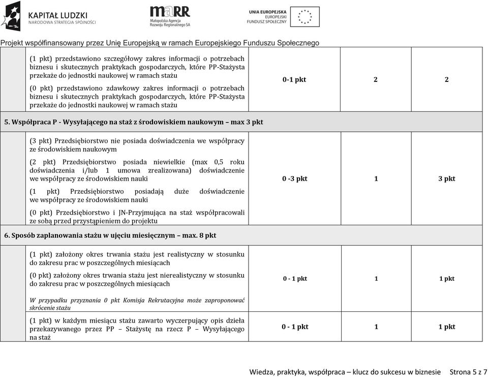 Współpraca P - Wysyłającego na staż z środowiskiem naukowym max 3 pkt (3 pkt) Przedsiębiorstwo nie posiada doświadczenia we współpracy ze środowiskiem naukowym (2 pkt) Przedsiębiorstwo posiada