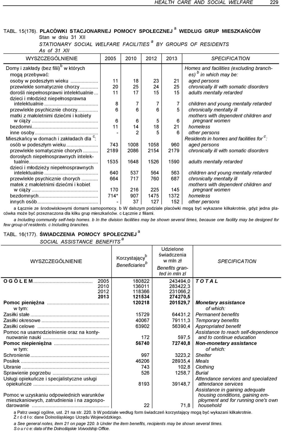 filii) b w których mogą przebywać: Homes and facilities (excluding branches) in which may be: osoby w podeszłym wieku... 11 18 23 21 aged persons przewlekle somatycznie chorzy.