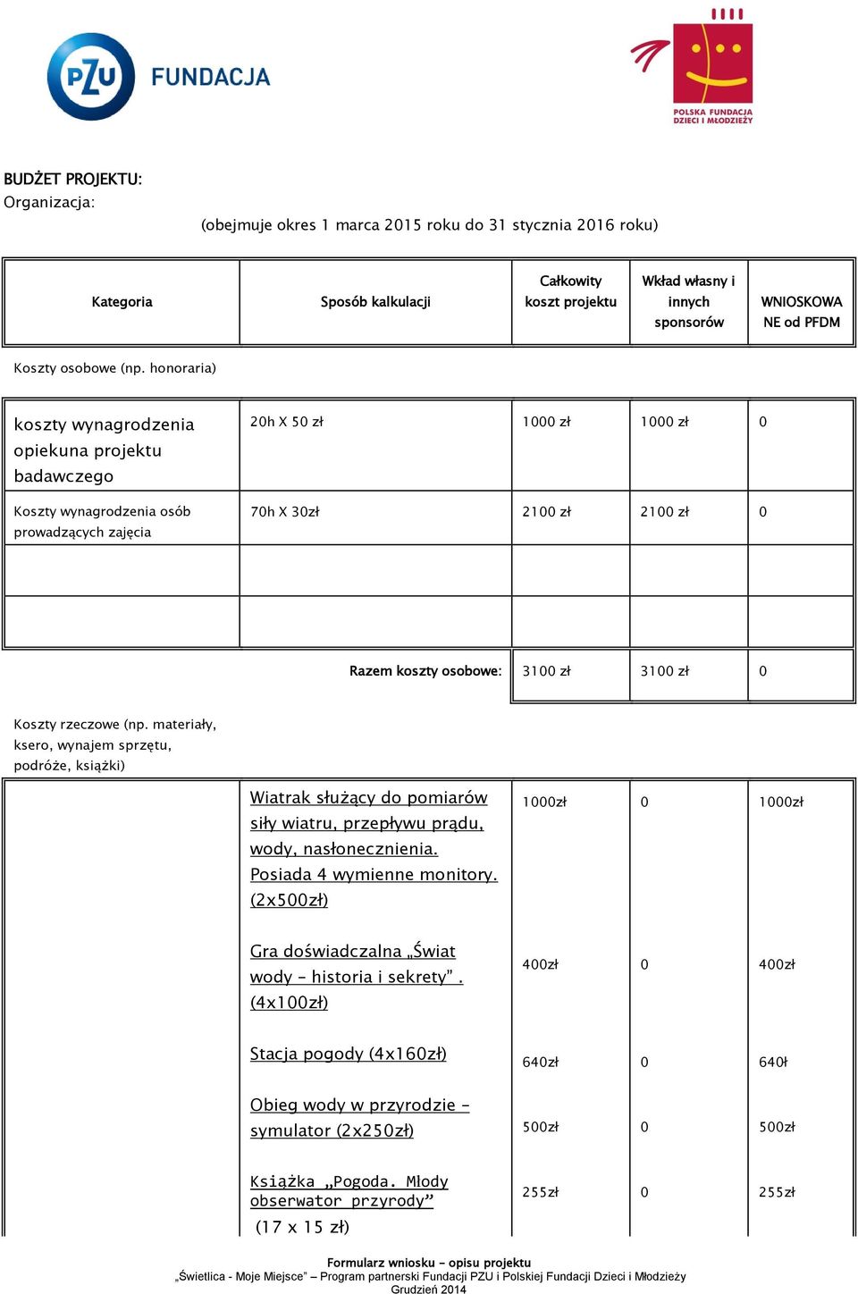 honoraria) koszty wynagrodzenia opiekuna projektu badawczego Koszty wynagrodzenia osób prowadzących zajęcia 2h X 5 zł 1 zł 1 zł 7h X 3zł 21 zł 21 zł Razem koszty osobowe: 31 zł 31 zł Koszty rzeczowe