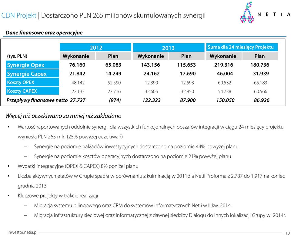 593 6.532 65.183 Koszty CAPEX 22.133 27.716 32.65 32.85 54.738 6.566 Przepływy finansowe netto 27.727 (974) 122.323 87.9 15.5 86.