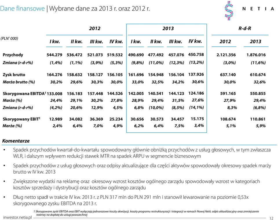674 Marża brutto (%) 3,2% 29,6% 3,3% 3,% 33,% 32,5% 34,2% 3,6% 3,% 32,6% Skorygowana EBITDA 1 133.8 Marża (%) 24,4% 156.183 29,1% 157.448 3,2% 144.526 27,8% 142.5 28,9% 14.541 29,4% 144.123 31,5% 124.