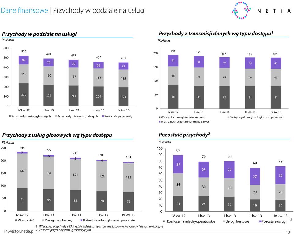 Dostęp regulowany - usługi szerokopasmowe Własna sieć - pozostała transmisja danych Przychody z usług głosowych wg typu dostępu Pozostałe przychody 2 25 235 222 1 89 7 211 6 23 9 5 194 79 79 2 4 4 8